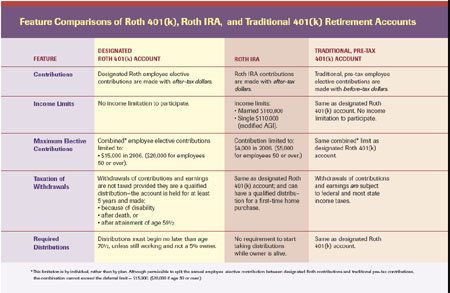 401K comparison chart