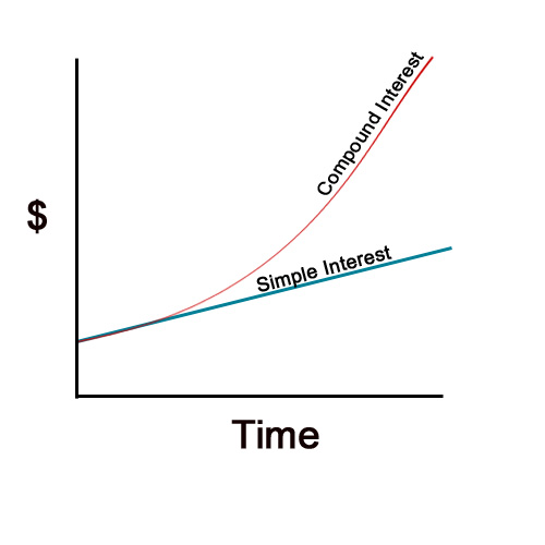 Compound and Simple Interest Growth