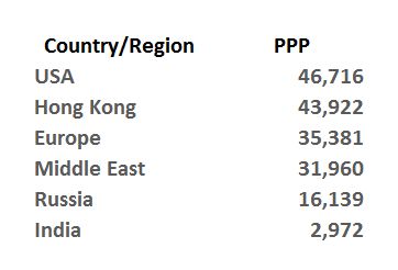 Country PPP