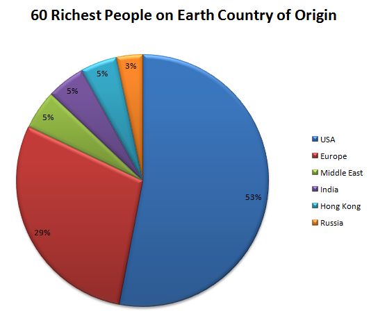 Billionaires Country of Origin