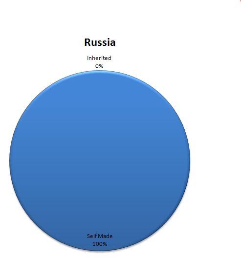 russia-richest-people