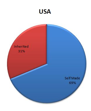 USA Richest People